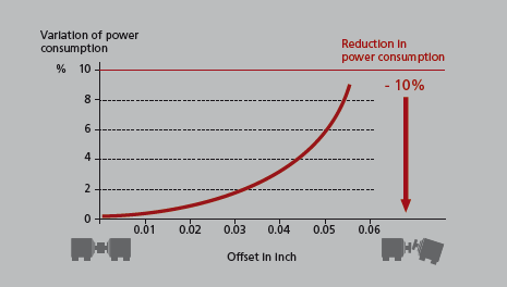 精確軸對中的3個好處